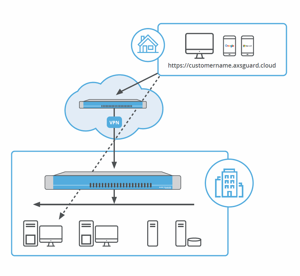 Image AXS Guard Remote Workspace